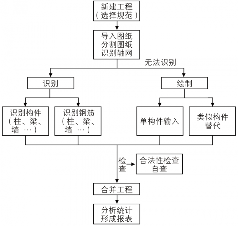 广联达土建BIM算量软件在地铁车站中的应用_5